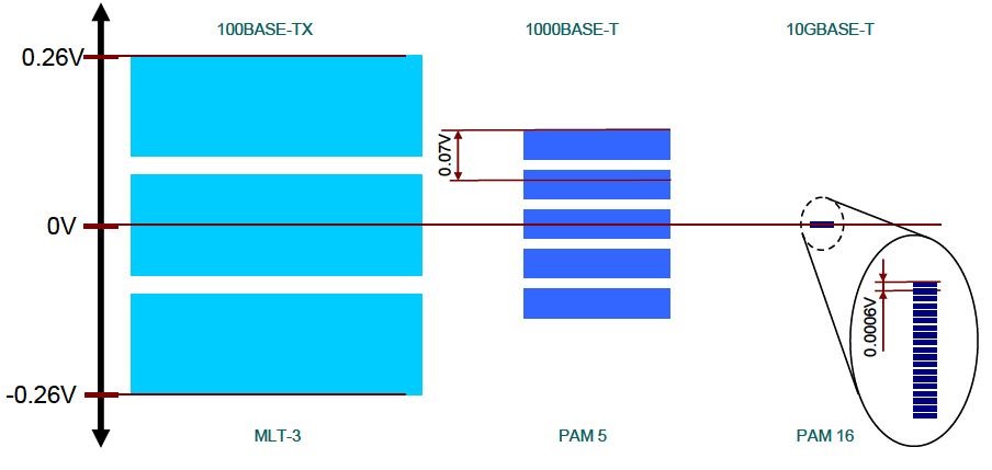 Shannon codificaciones MLT-3 PAM 5 y PAM 16 utilizadas en Ethernet