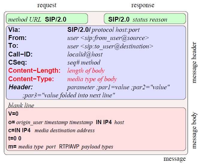 Conceptos basicos sobre el protocolo SIP_10